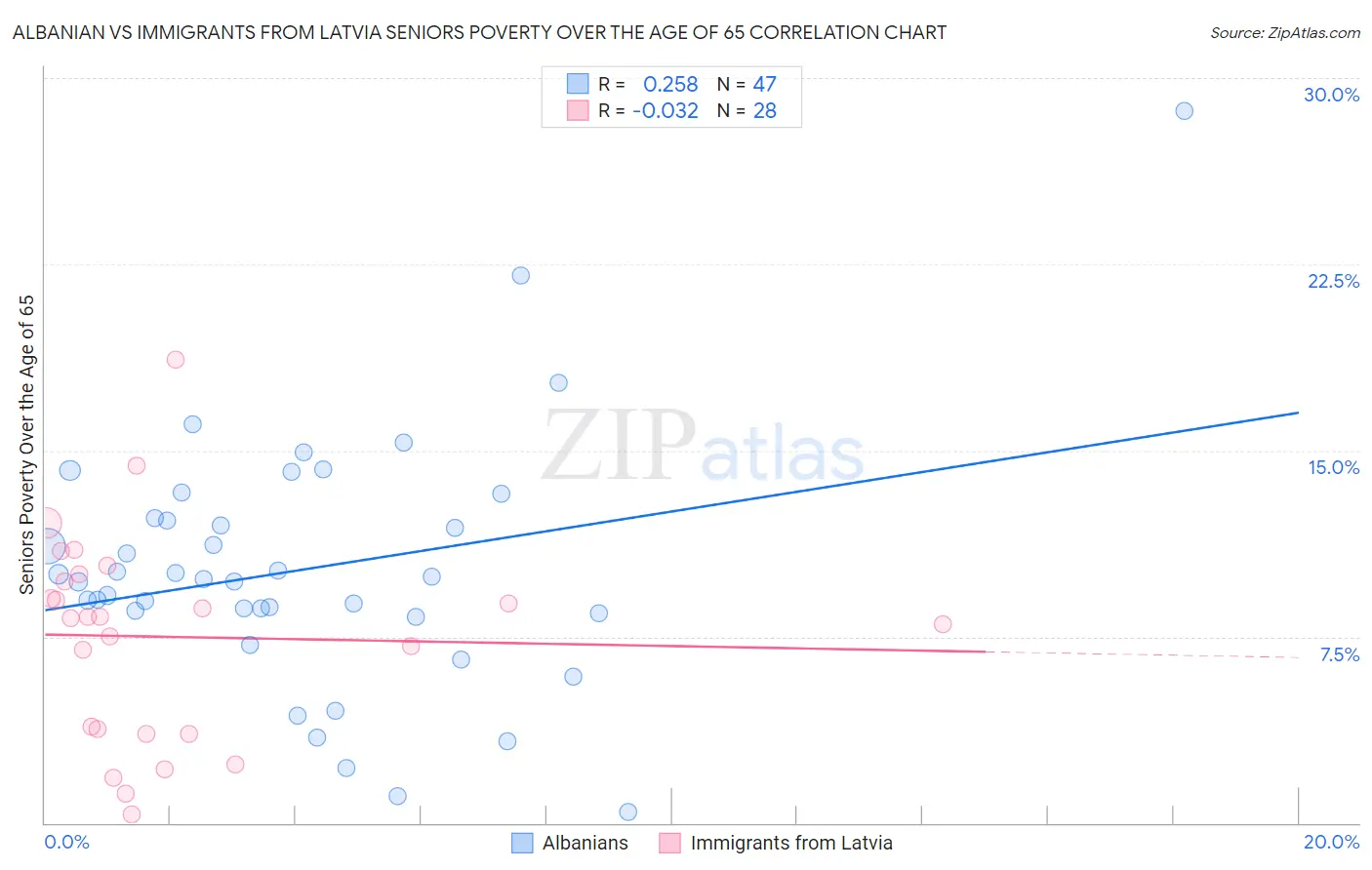 Albanian vs Immigrants from Latvia Seniors Poverty Over the Age of 65