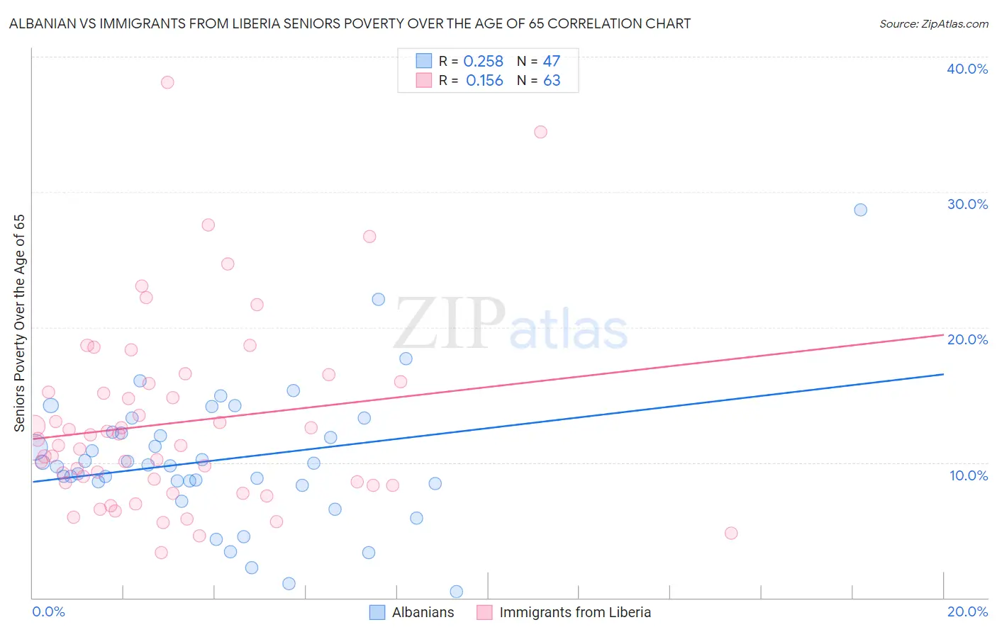 Albanian vs Immigrants from Liberia Seniors Poverty Over the Age of 65