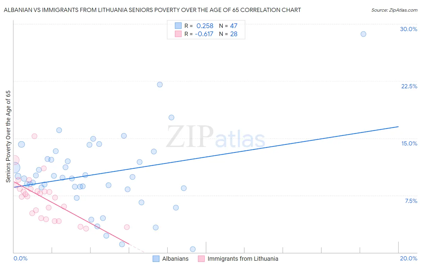 Albanian vs Immigrants from Lithuania Seniors Poverty Over the Age of 65