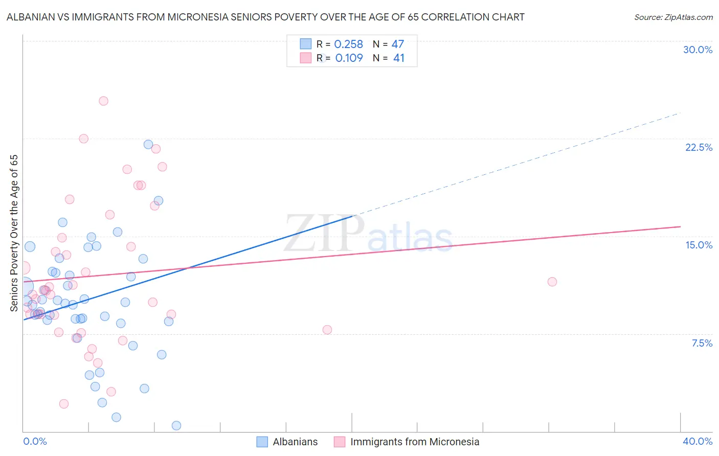 Albanian vs Immigrants from Micronesia Seniors Poverty Over the Age of 65