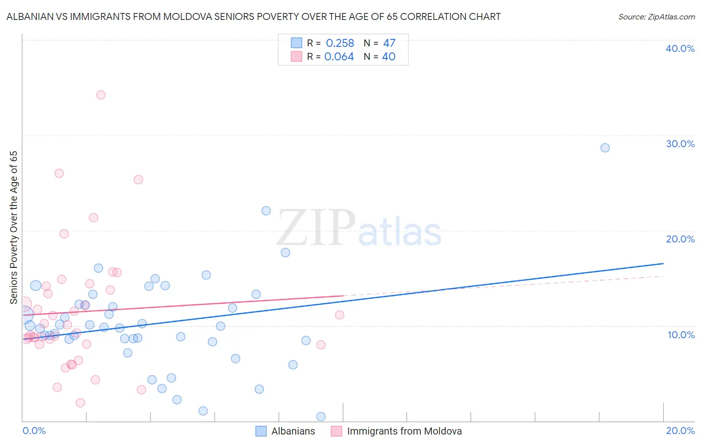 Albanian vs Immigrants from Moldova Seniors Poverty Over the Age of 65
