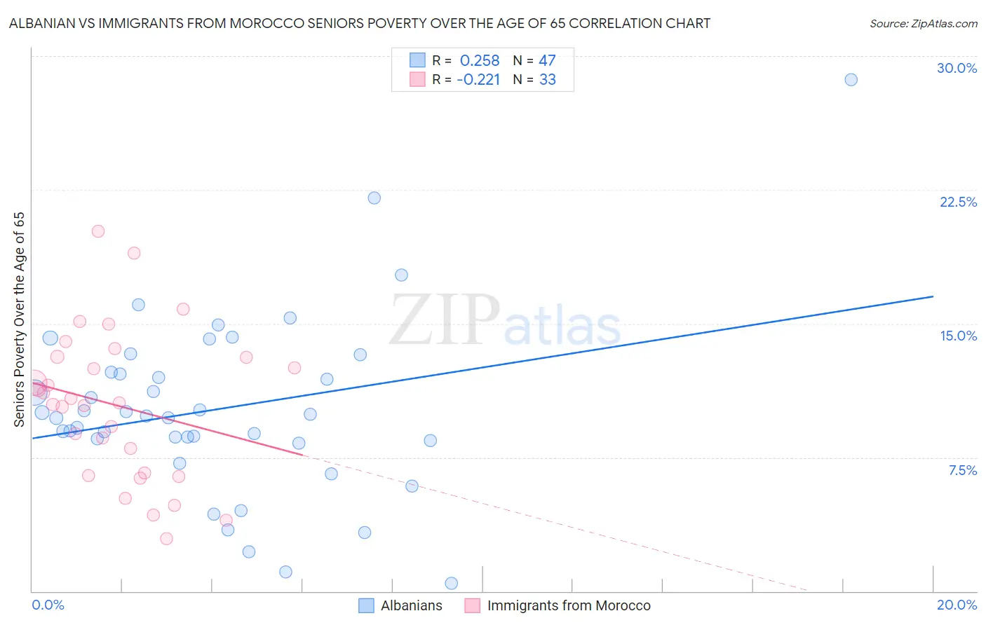 Albanian vs Immigrants from Morocco Seniors Poverty Over the Age of 65