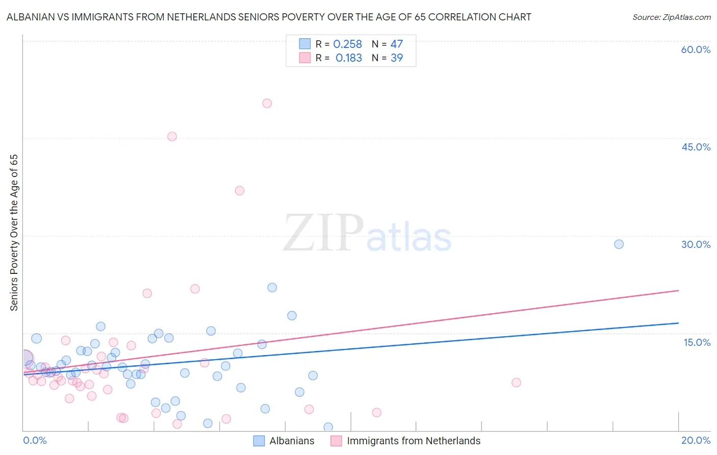 Albanian vs Immigrants from Netherlands Seniors Poverty Over the Age of 65