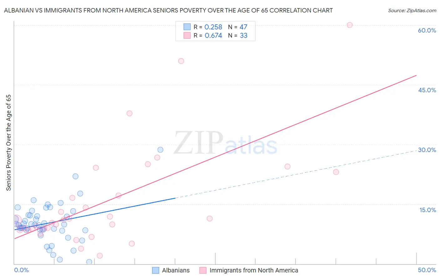 Albanian vs Immigrants from North America Seniors Poverty Over the Age of 65