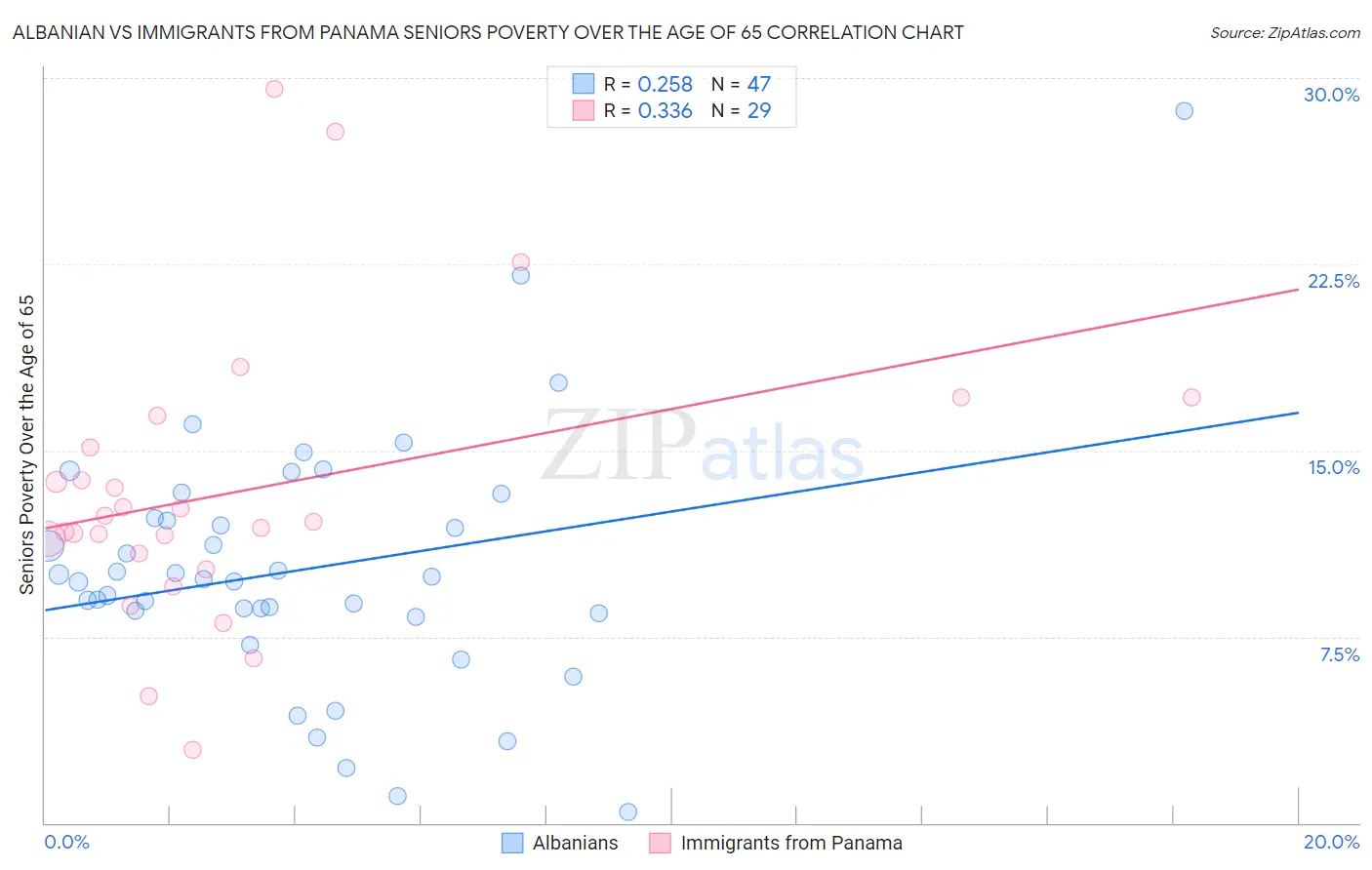 Albanian vs Immigrants from Panama Seniors Poverty Over the Age of 65