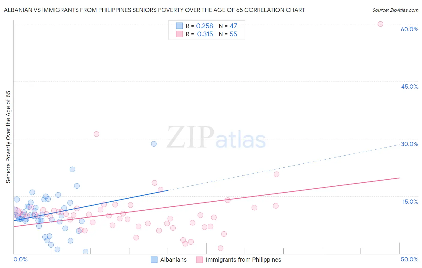 Albanian vs Immigrants from Philippines Seniors Poverty Over the Age of 65