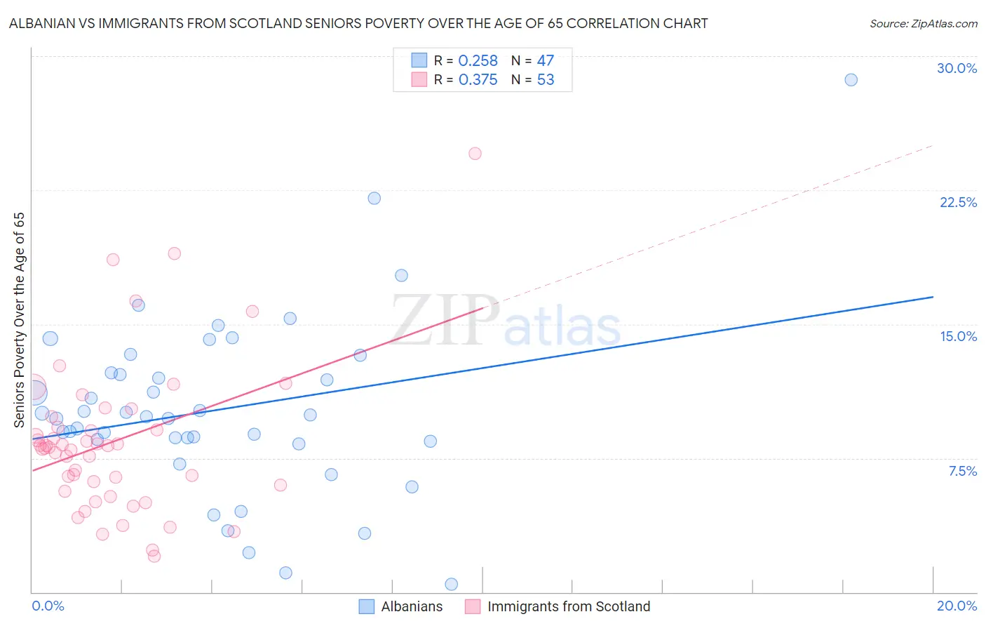 Albanian vs Immigrants from Scotland Seniors Poverty Over the Age of 65