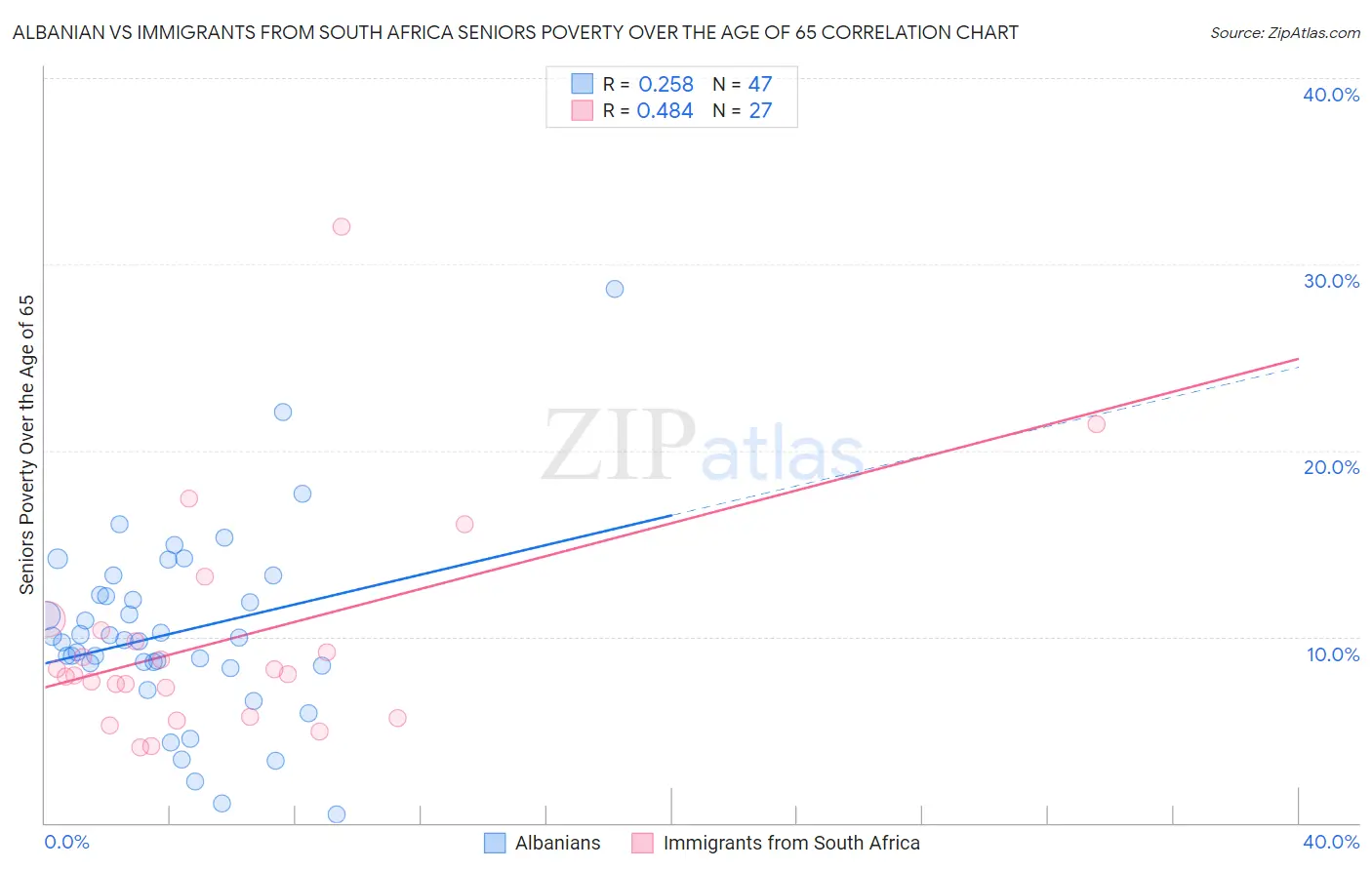Albanian vs Immigrants from South Africa Seniors Poverty Over the Age of 65