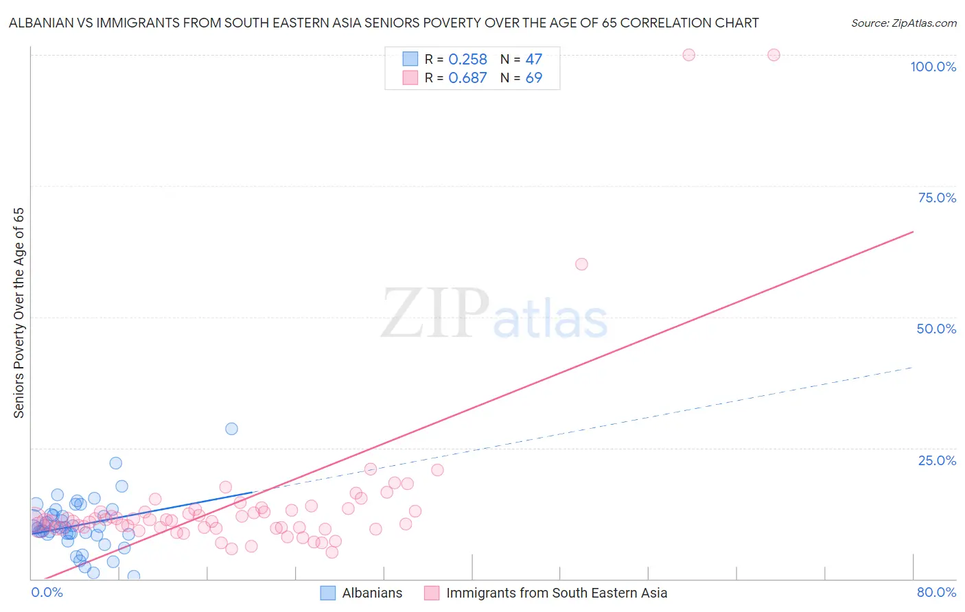Albanian vs Immigrants from South Eastern Asia Seniors Poverty Over the Age of 65