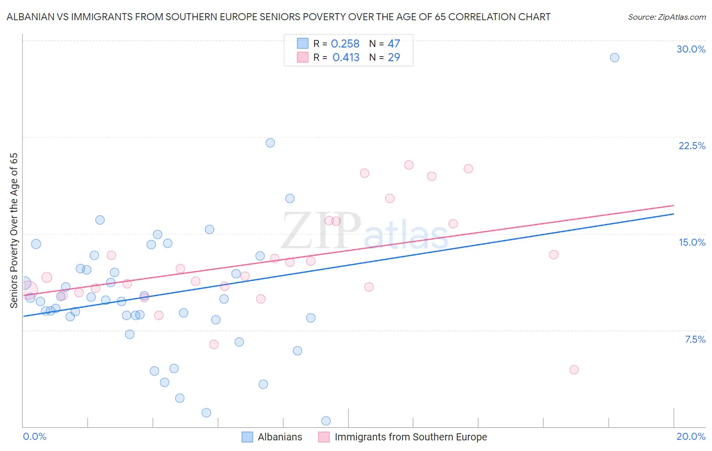 Albanian vs Immigrants from Southern Europe Seniors Poverty Over the Age of 65