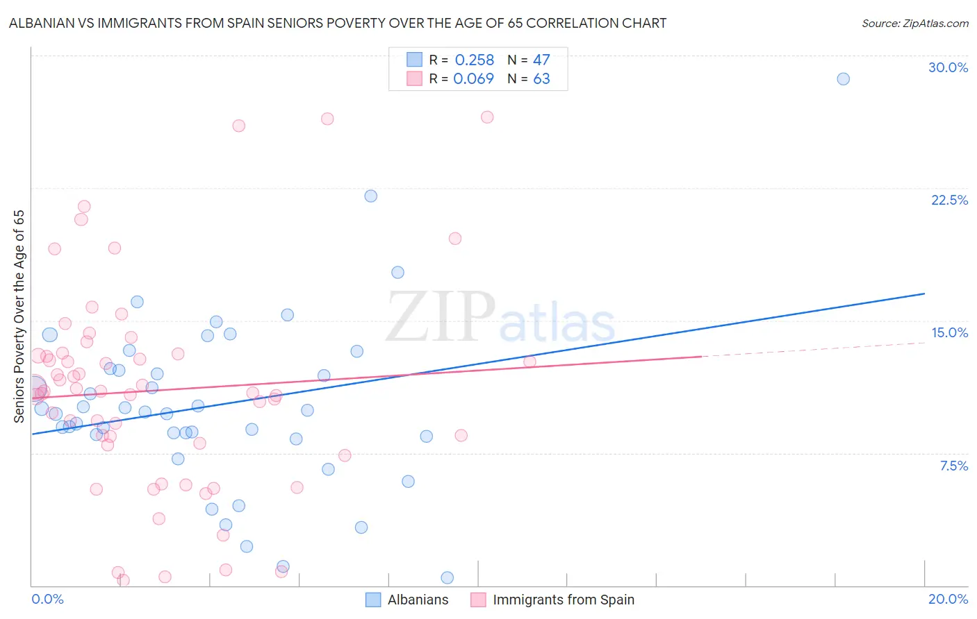 Albanian vs Immigrants from Spain Seniors Poverty Over the Age of 65