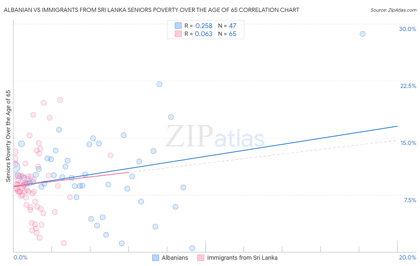 Albanian vs Immigrants from Sri Lanka Seniors Poverty Over the Age of 65