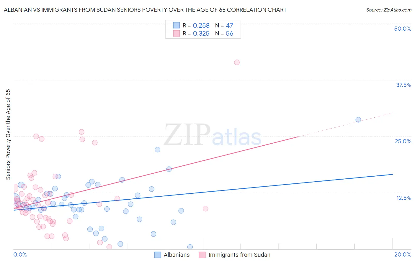 Albanian vs Immigrants from Sudan Seniors Poverty Over the Age of 65