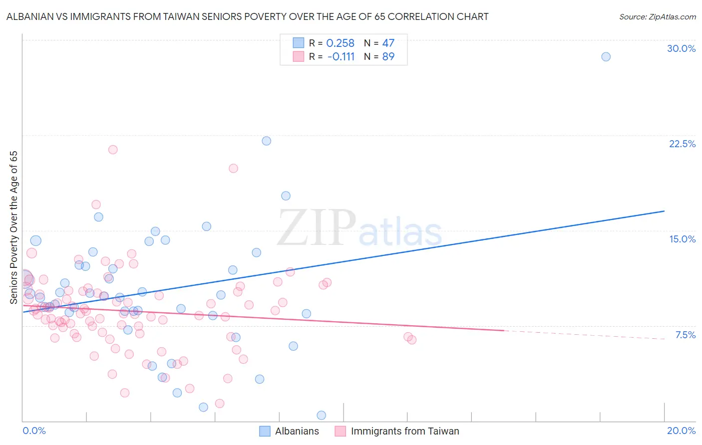 Albanian vs Immigrants from Taiwan Seniors Poverty Over the Age of 65