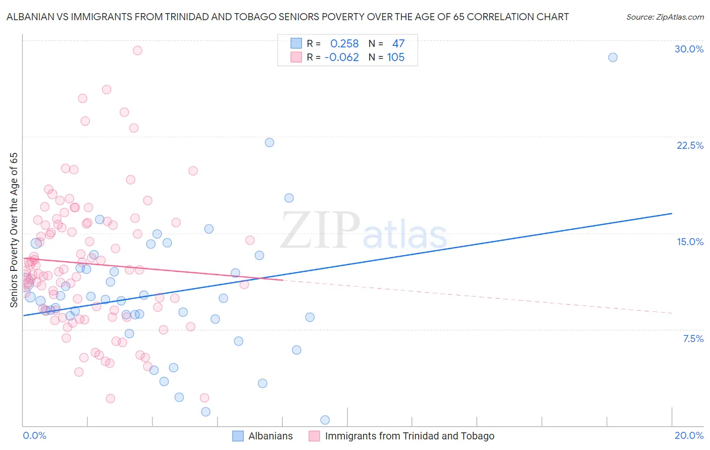 Albanian vs Immigrants from Trinidad and Tobago Seniors Poverty Over the Age of 65
