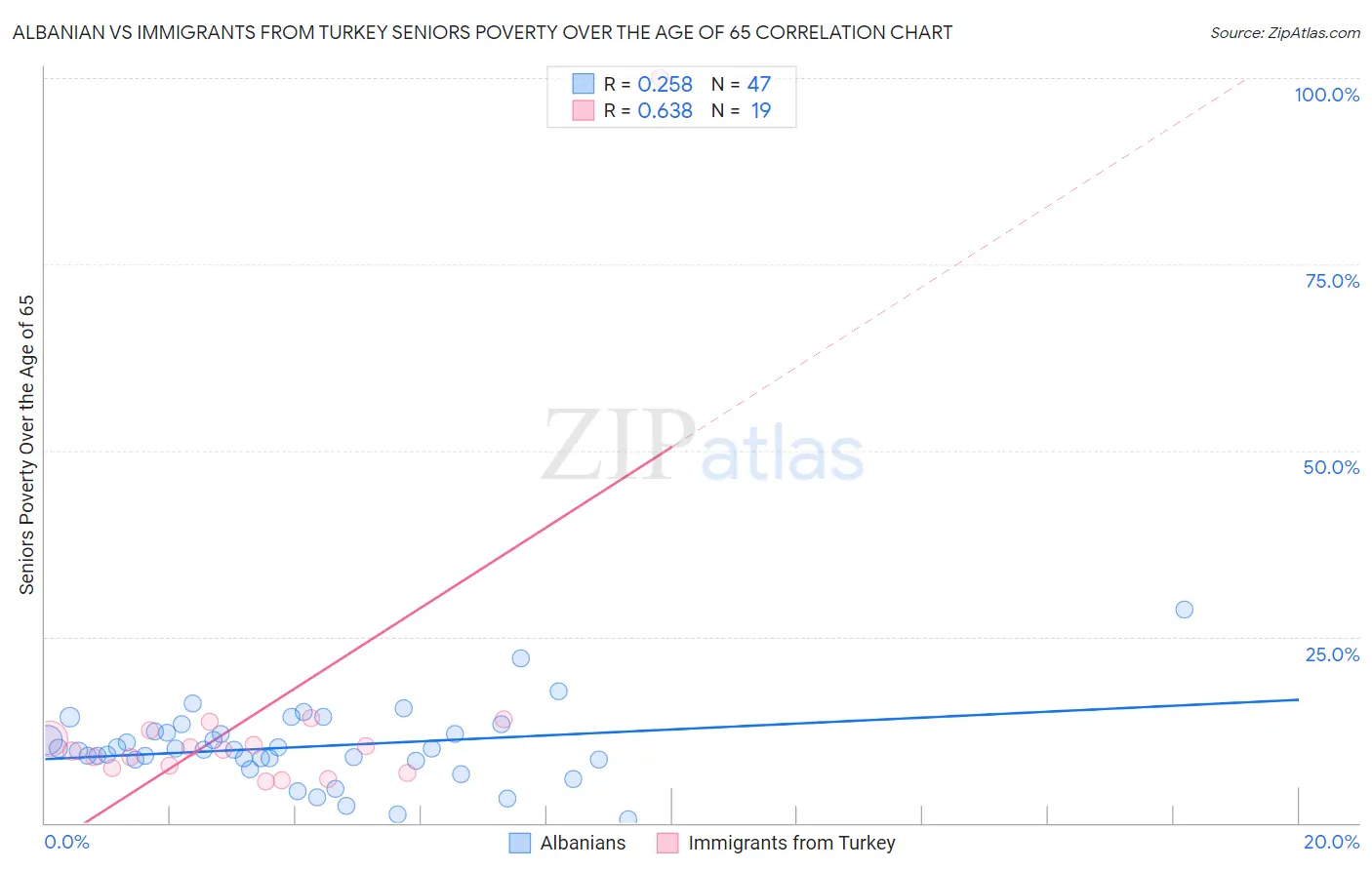 Albanian vs Immigrants from Turkey Seniors Poverty Over the Age of 65