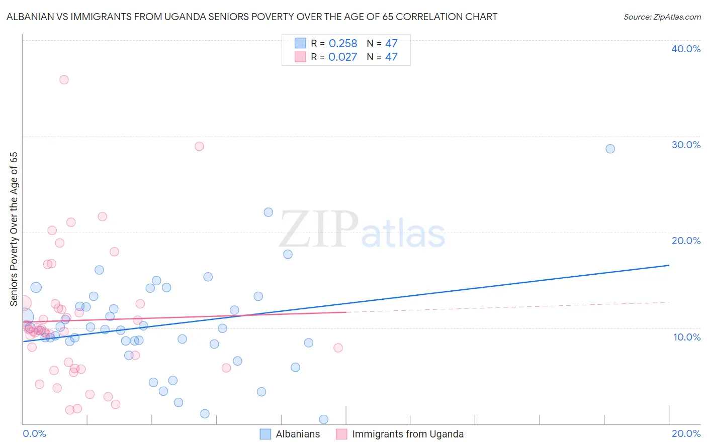 Albanian vs Immigrants from Uganda Seniors Poverty Over the Age of 65