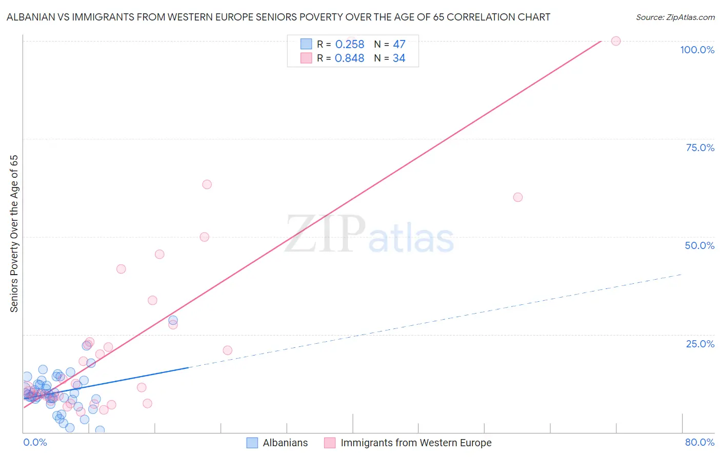 Albanian vs Immigrants from Western Europe Seniors Poverty Over the Age of 65