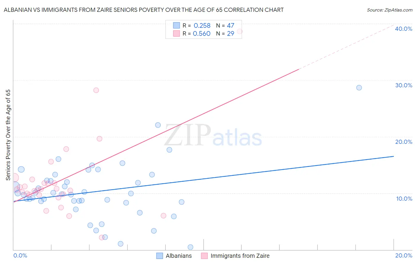 Albanian vs Immigrants from Zaire Seniors Poverty Over the Age of 65