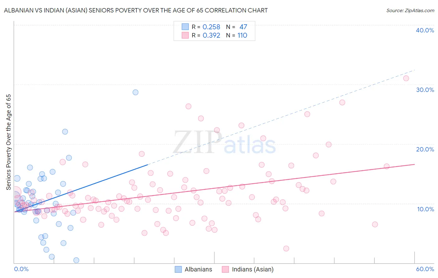 Albanian vs Indian (Asian) Seniors Poverty Over the Age of 65
