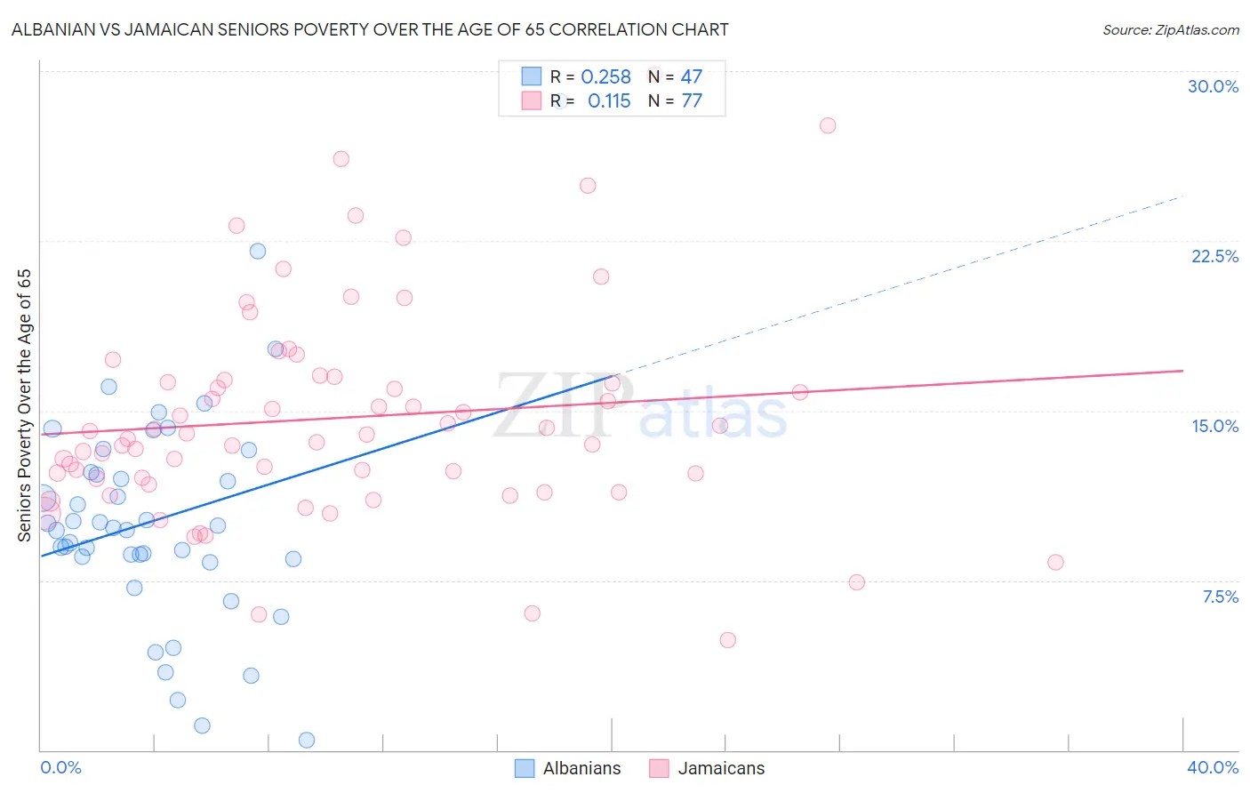 Albanian vs Jamaican Seniors Poverty Over the Age of 65