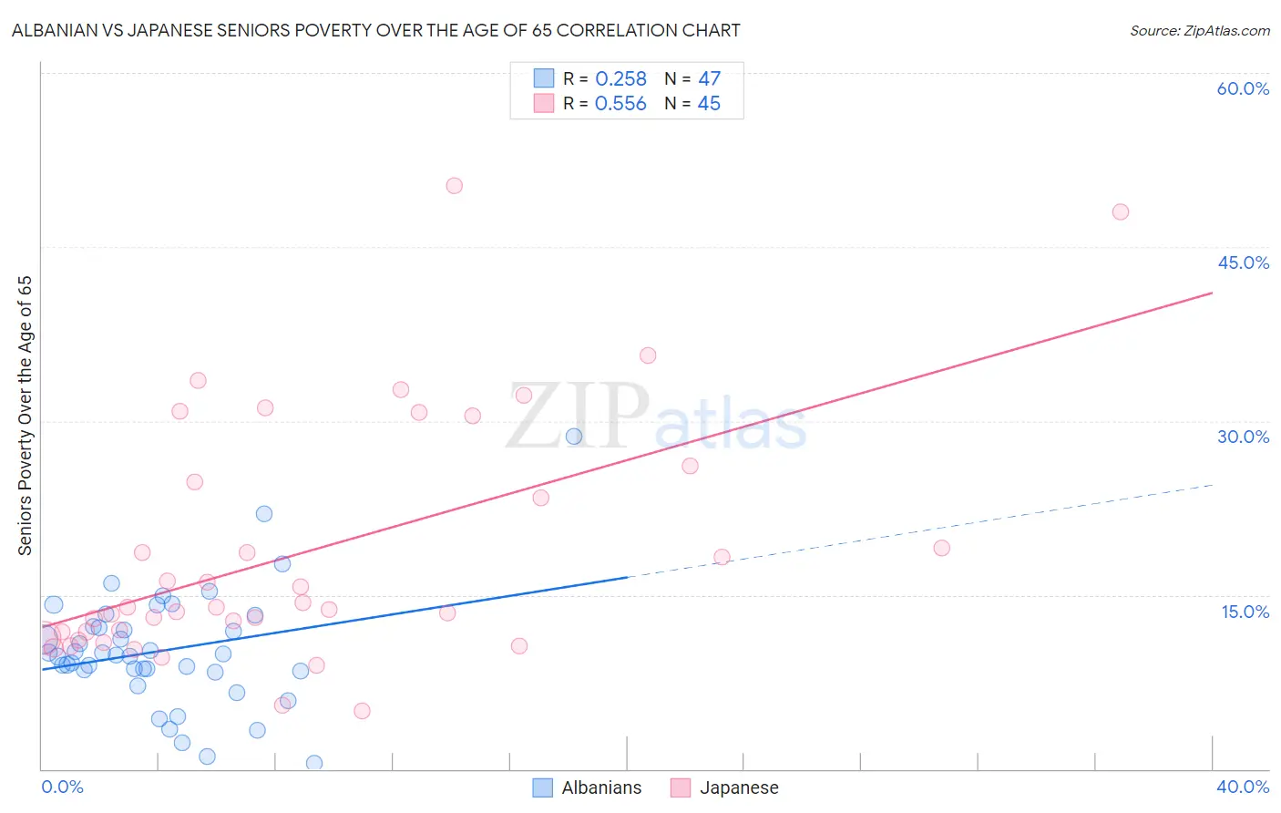 Albanian vs Japanese Seniors Poverty Over the Age of 65