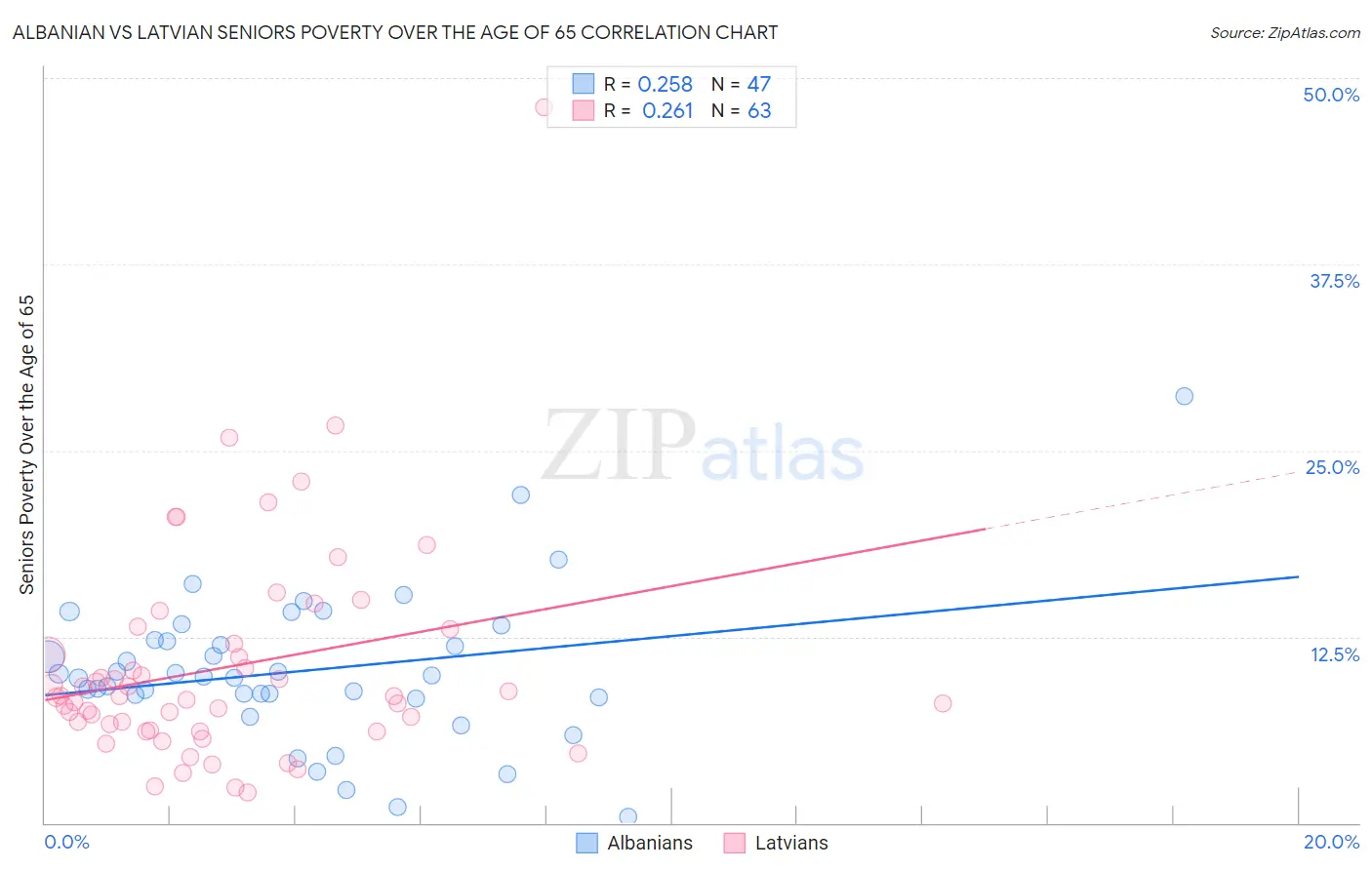 Albanian vs Latvian Seniors Poverty Over the Age of 65