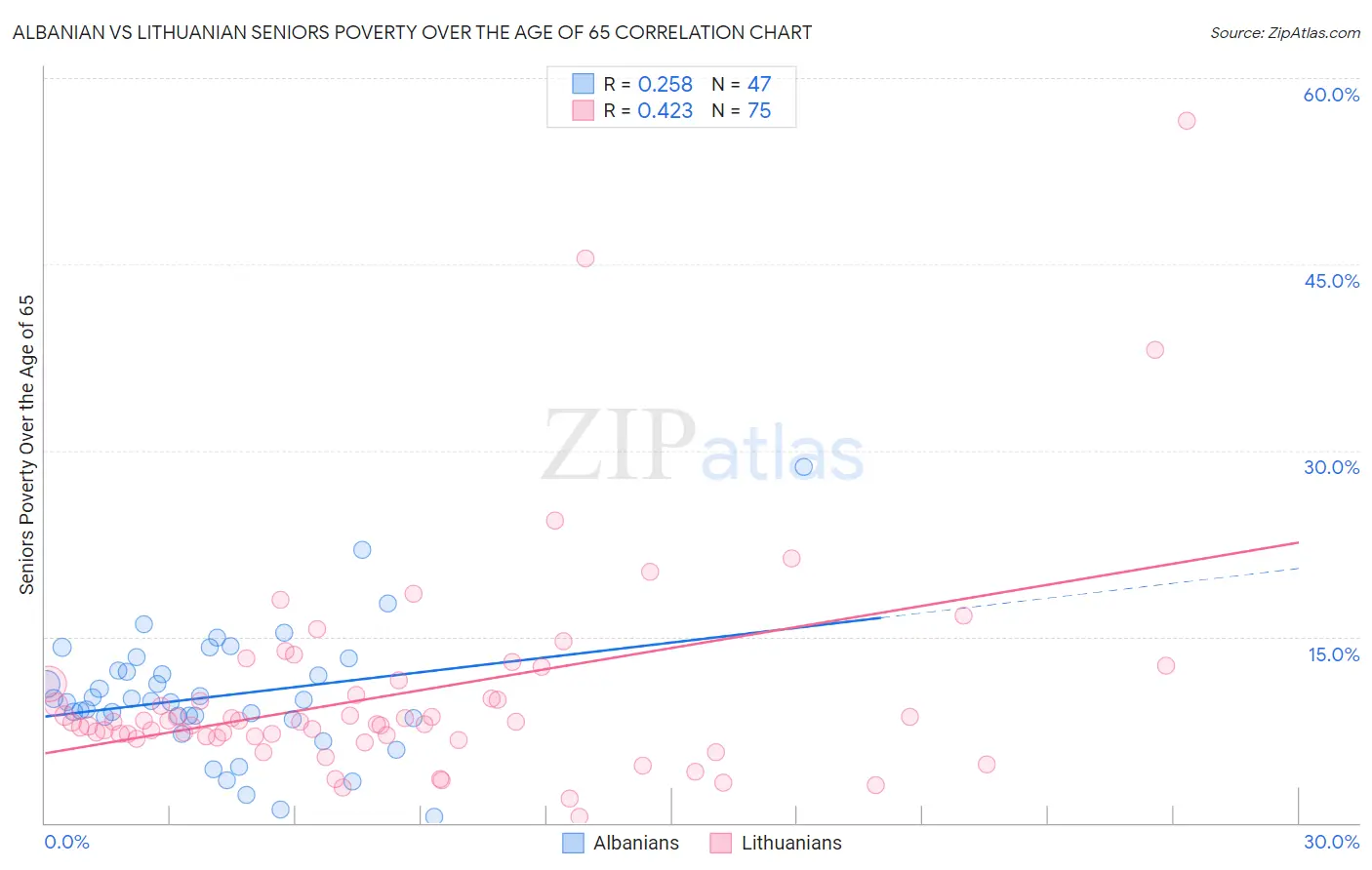 Albanian vs Lithuanian Seniors Poverty Over the Age of 65