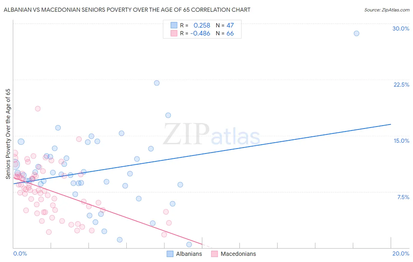 Albanian vs Macedonian Seniors Poverty Over the Age of 65