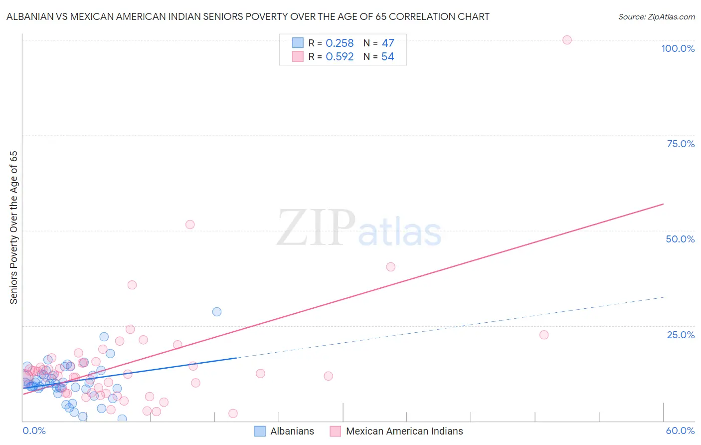 Albanian vs Mexican American Indian Seniors Poverty Over the Age of 65