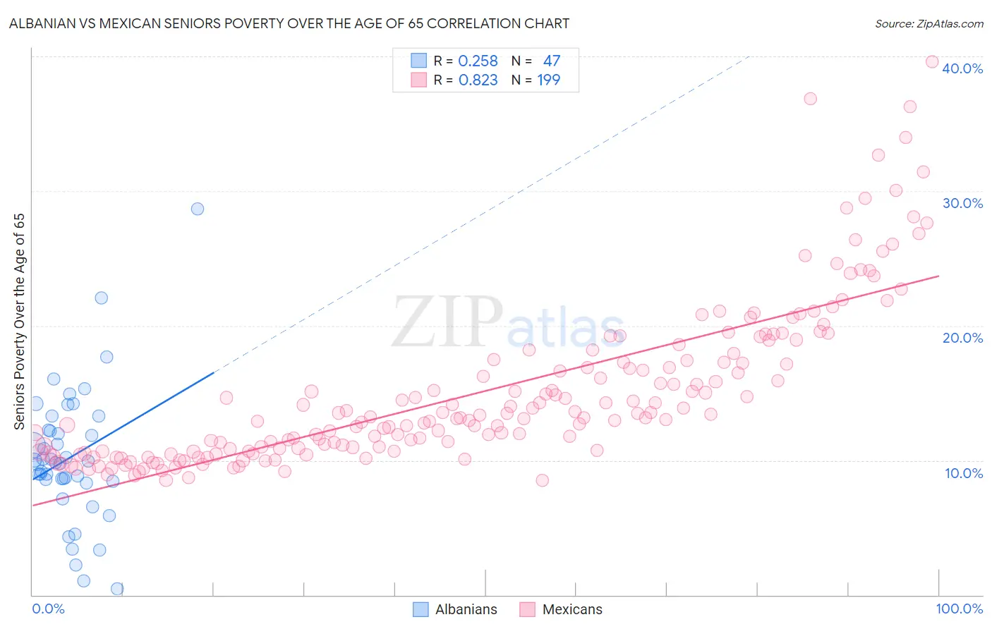Albanian vs Mexican Seniors Poverty Over the Age of 65