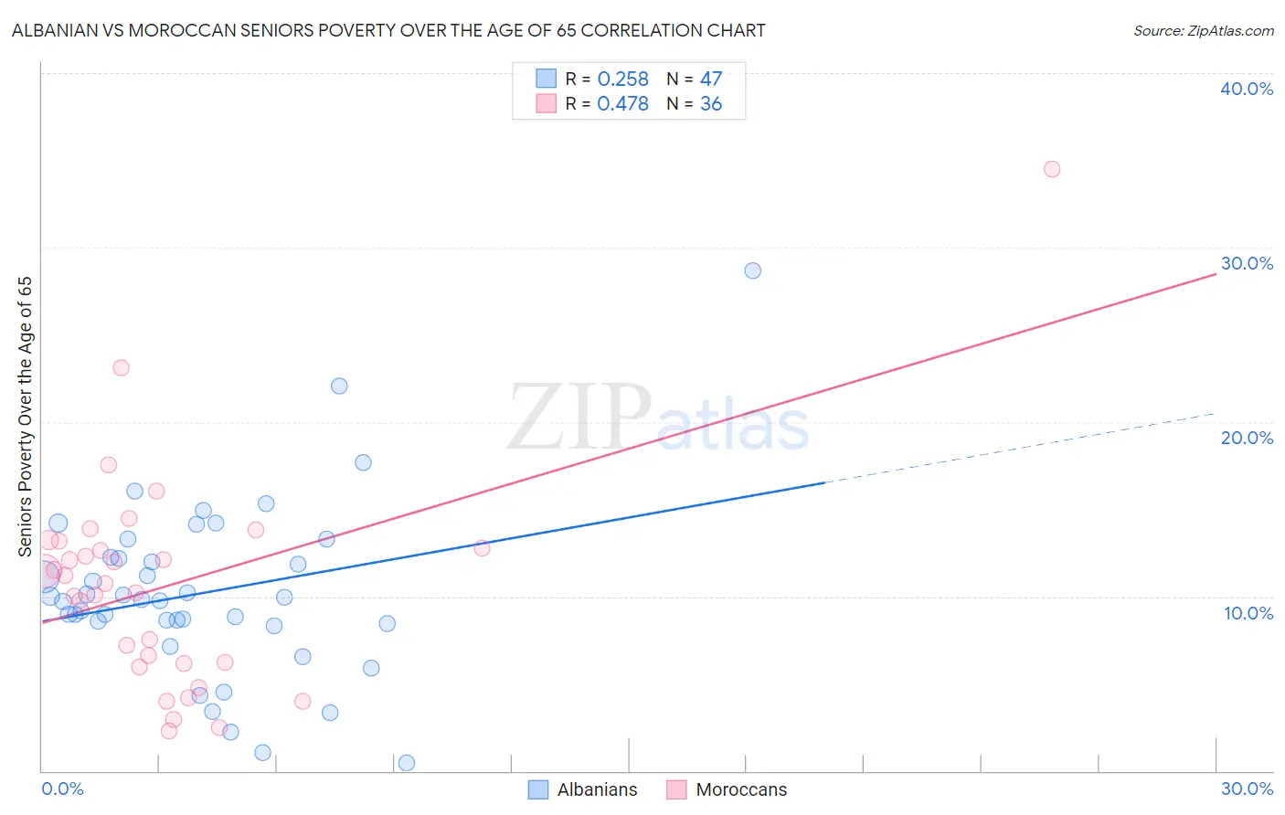 Albanian vs Moroccan Seniors Poverty Over the Age of 65