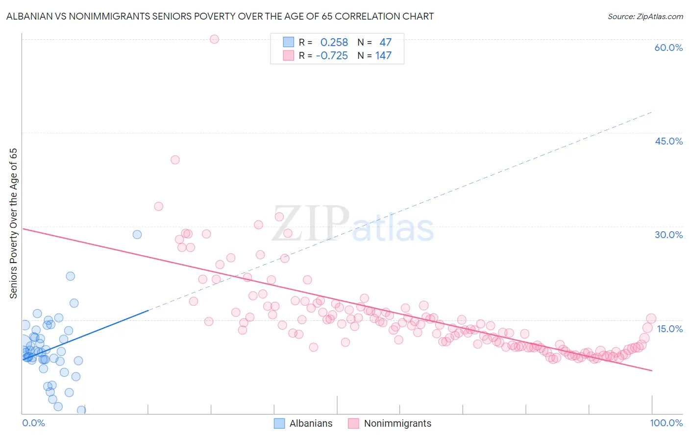 Albanian vs Nonimmigrants Seniors Poverty Over the Age of 65