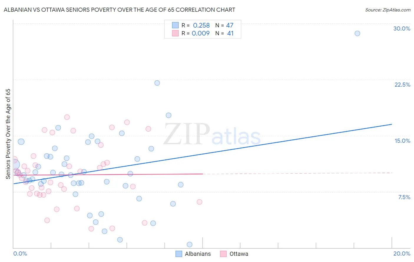 Albanian vs Ottawa Seniors Poverty Over the Age of 65