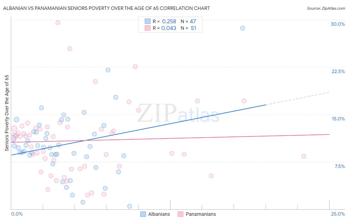 Albanian vs Panamanian Seniors Poverty Over the Age of 65