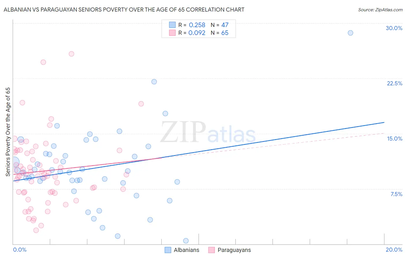 Albanian vs Paraguayan Seniors Poverty Over the Age of 65