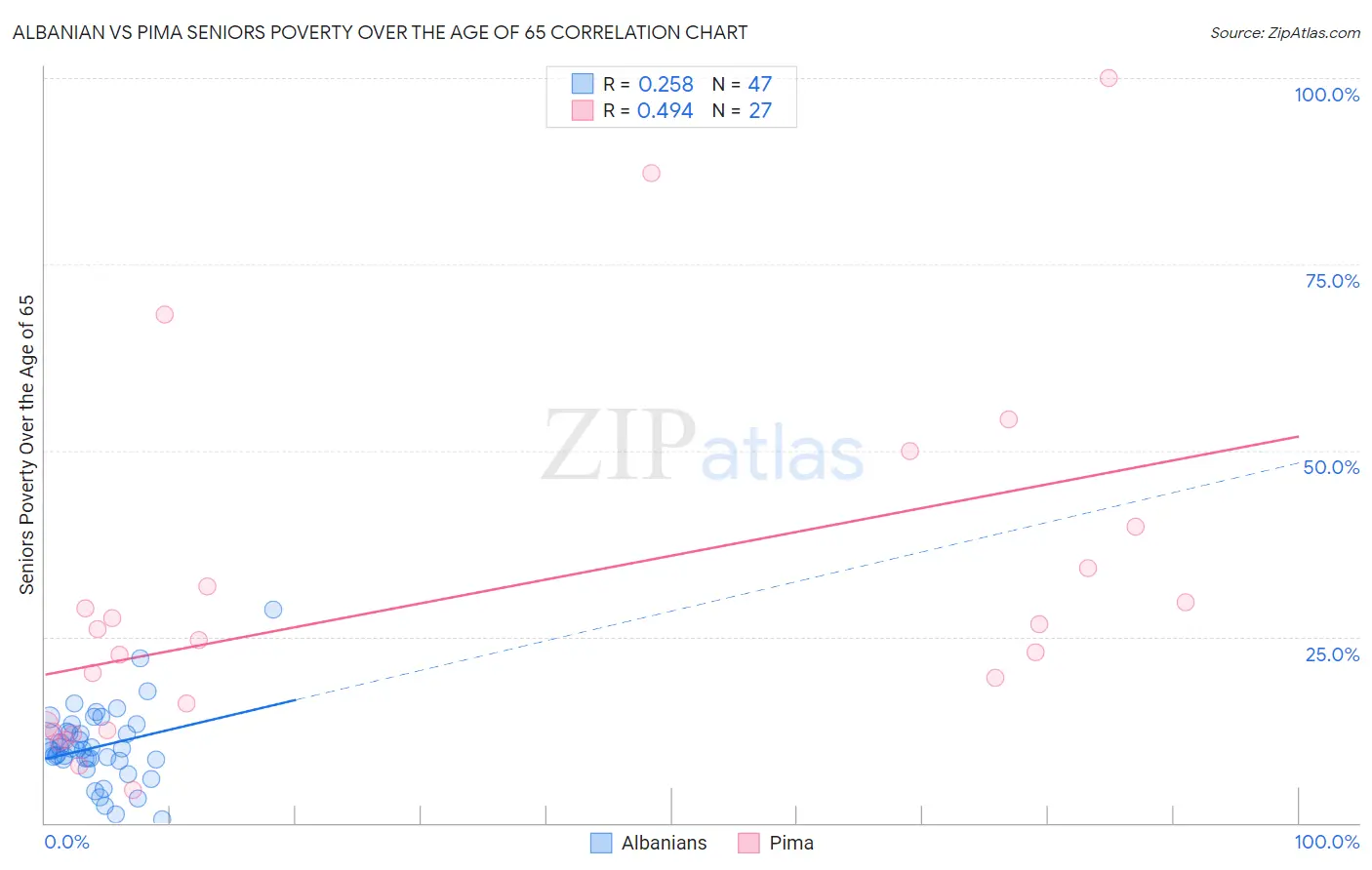Albanian vs Pima Seniors Poverty Over the Age of 65