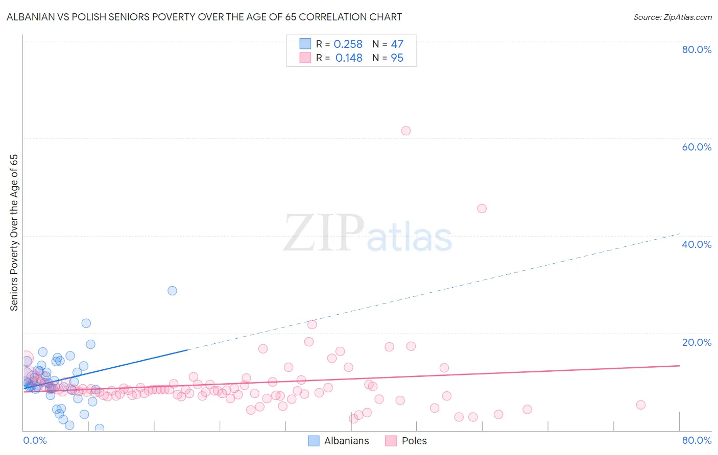 Albanian vs Polish Seniors Poverty Over the Age of 65