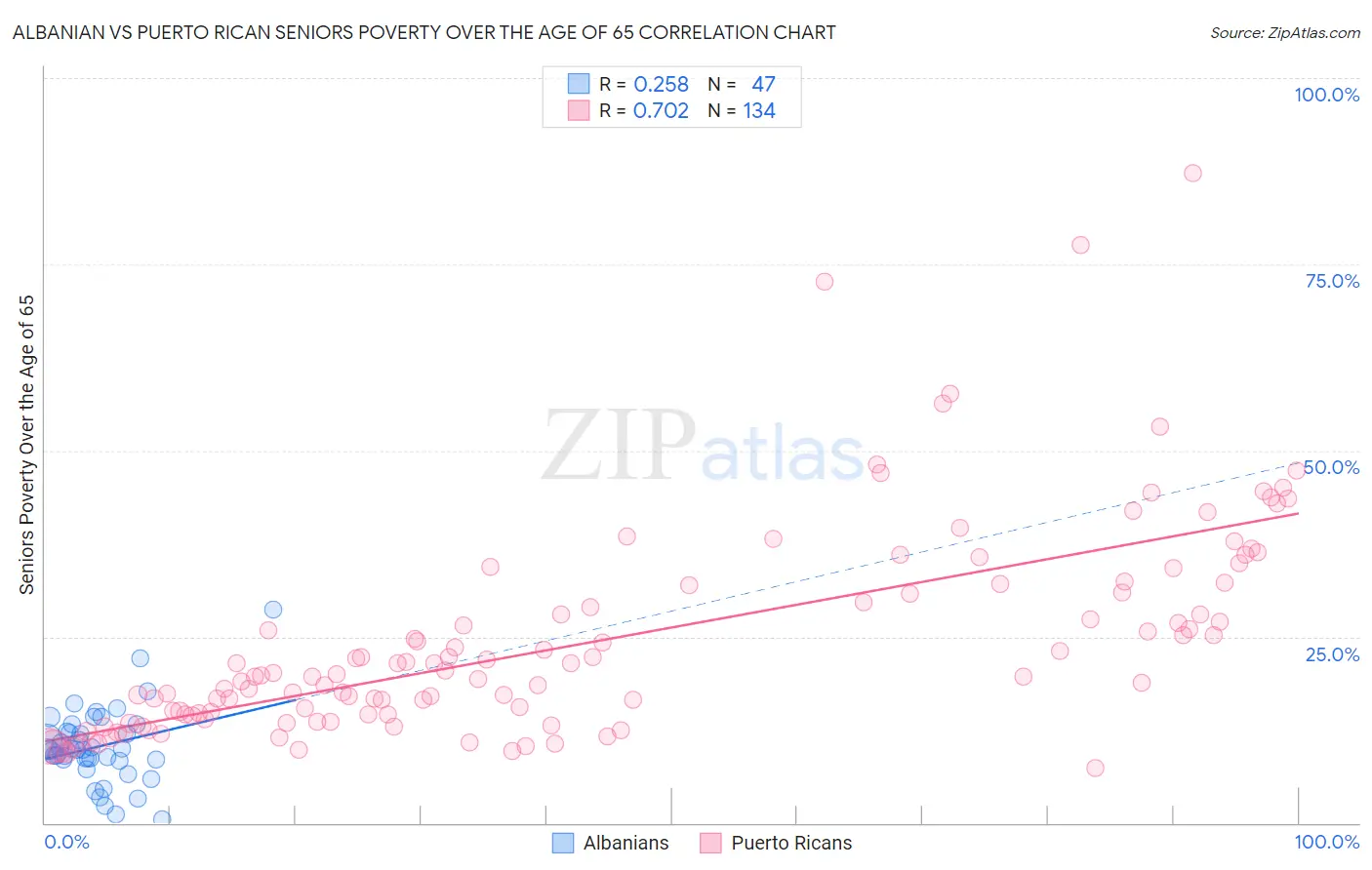 Albanian vs Puerto Rican Seniors Poverty Over the Age of 65