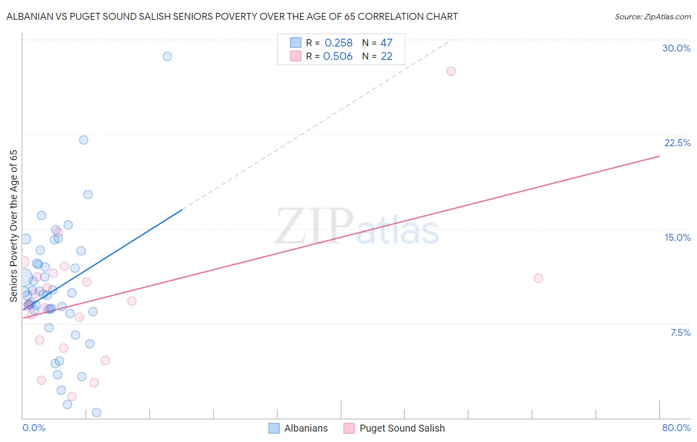 Albanian vs Puget Sound Salish Seniors Poverty Over the Age of 65