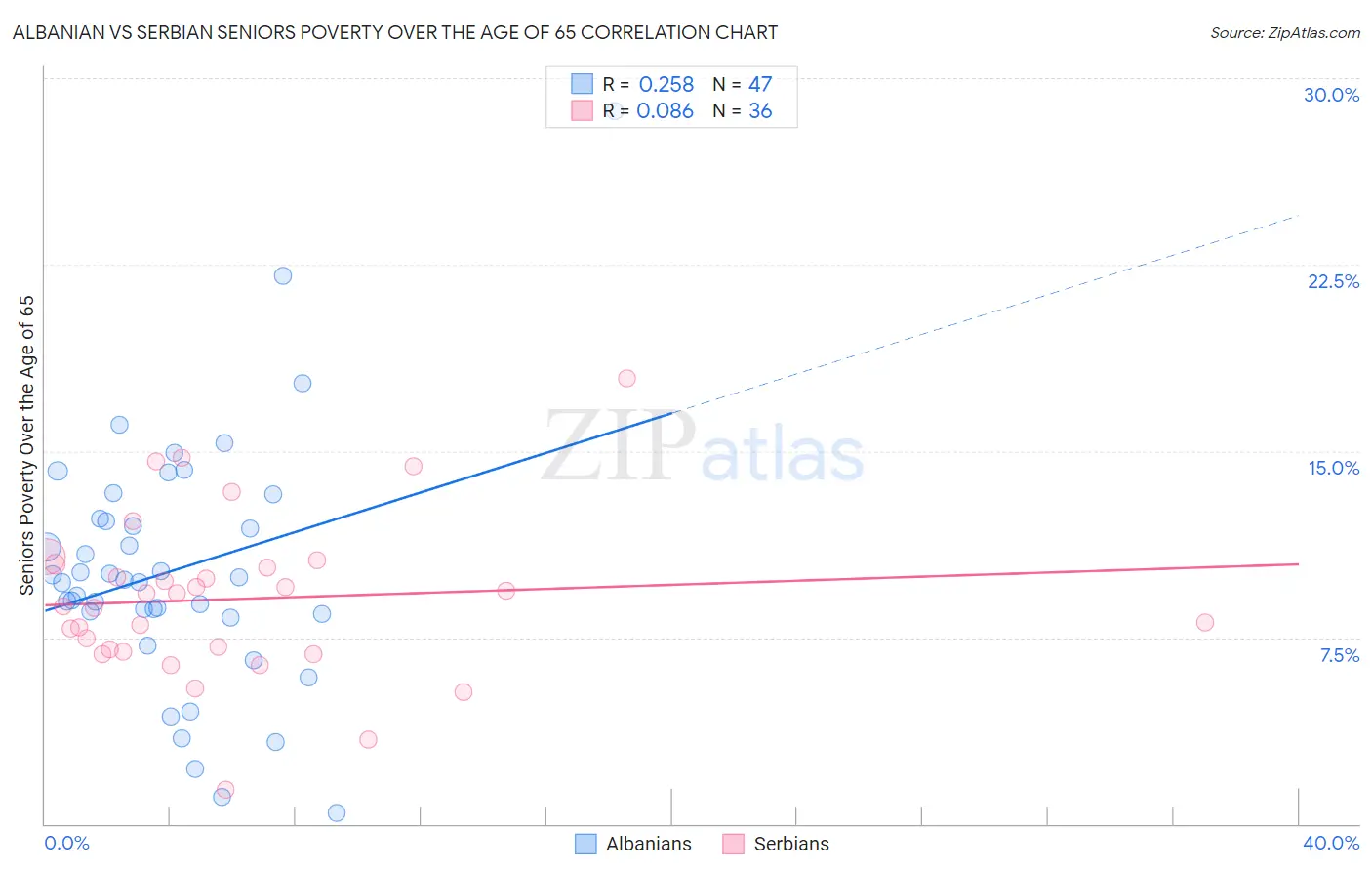 Albanian vs Serbian Seniors Poverty Over the Age of 65