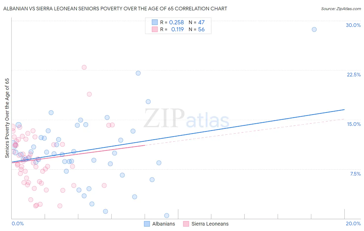 Albanian vs Sierra Leonean Seniors Poverty Over the Age of 65