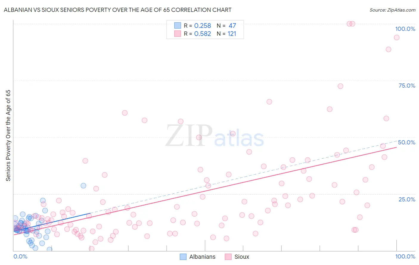Albanian vs Sioux Seniors Poverty Over the Age of 65