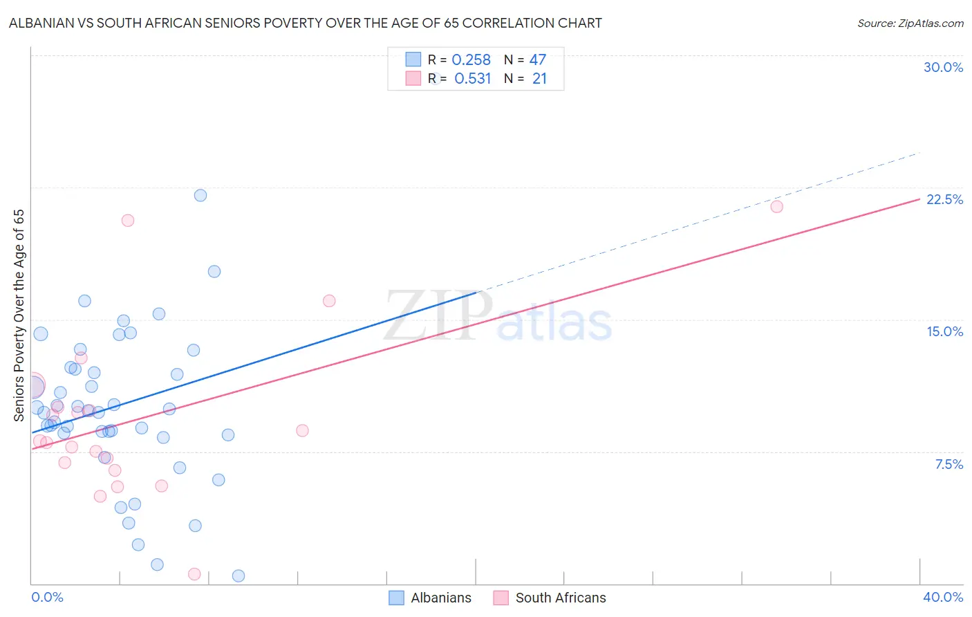 Albanian vs South African Seniors Poverty Over the Age of 65