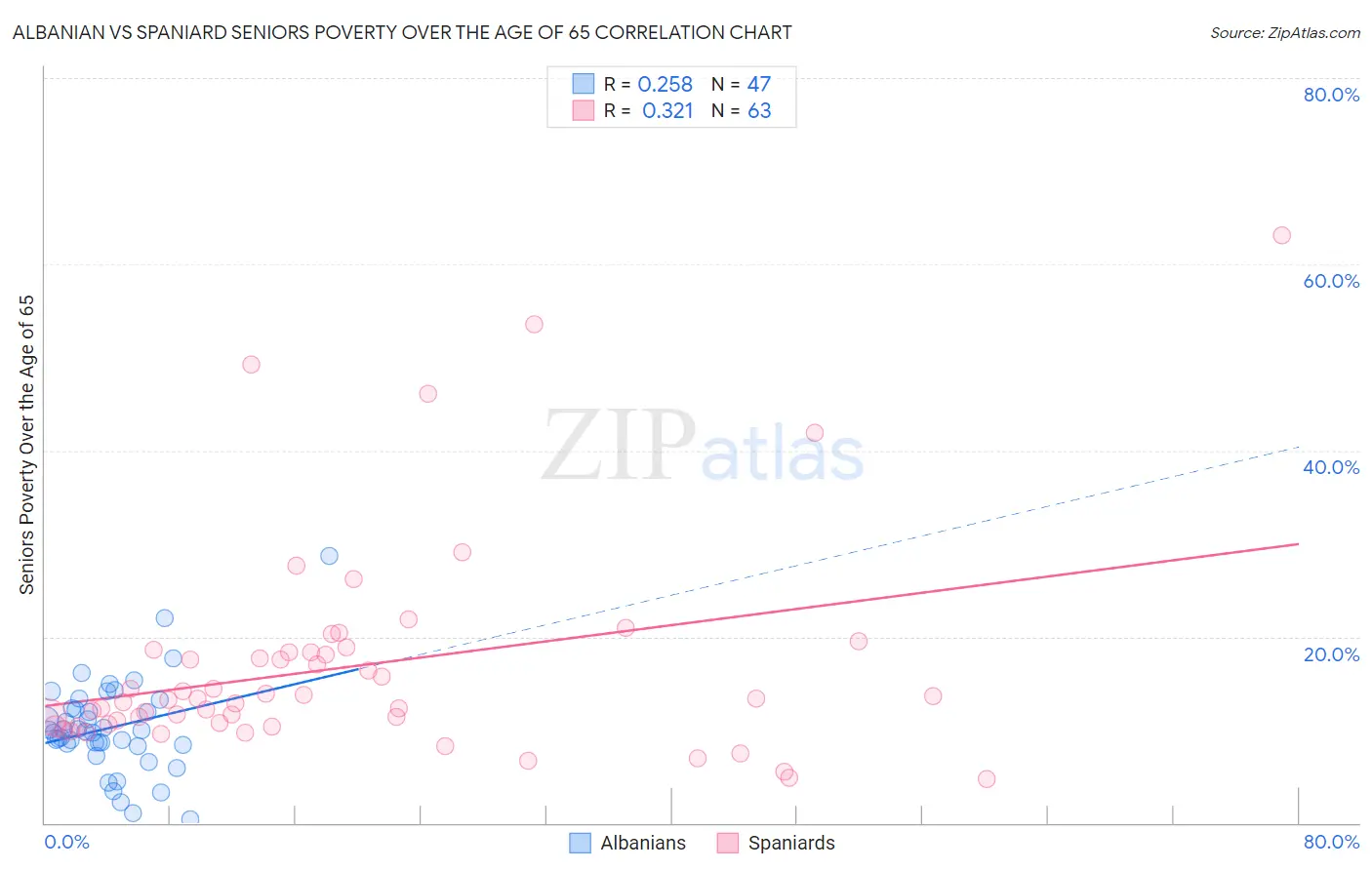 Albanian vs Spaniard Seniors Poverty Over the Age of 65