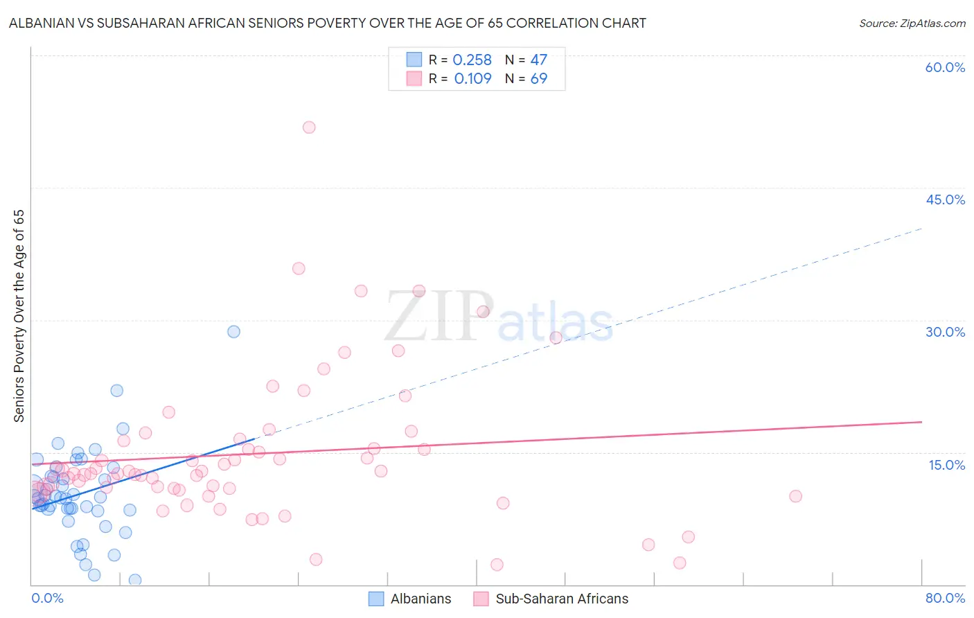 Albanian vs Subsaharan African Seniors Poverty Over the Age of 65