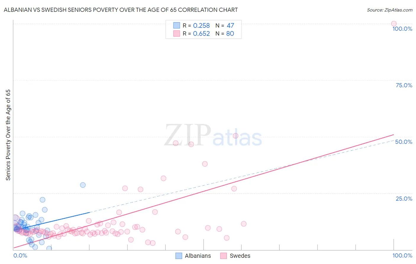 Albanian vs Swedish Seniors Poverty Over the Age of 65
