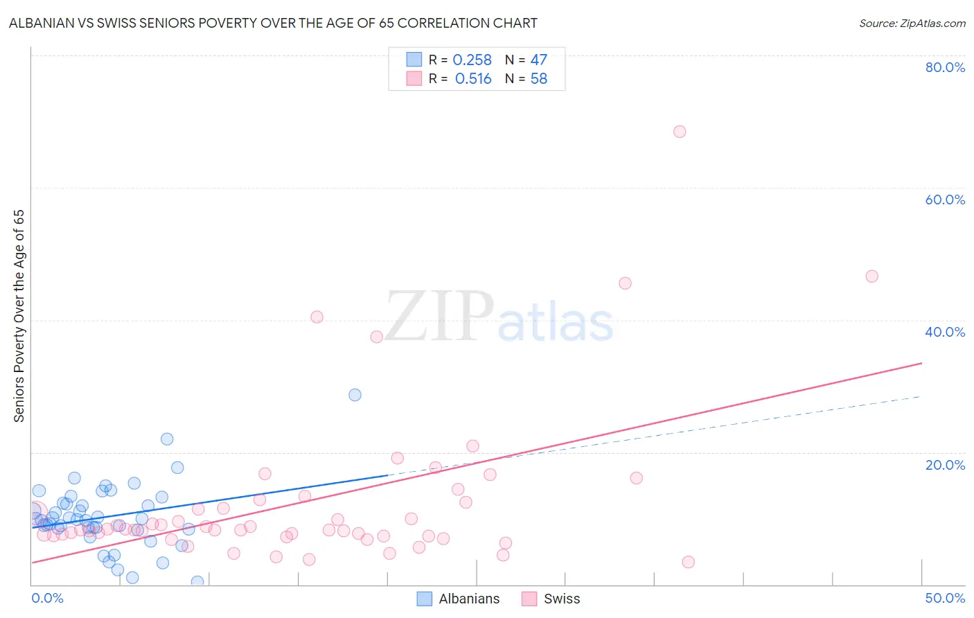 Albanian vs Swiss Seniors Poverty Over the Age of 65