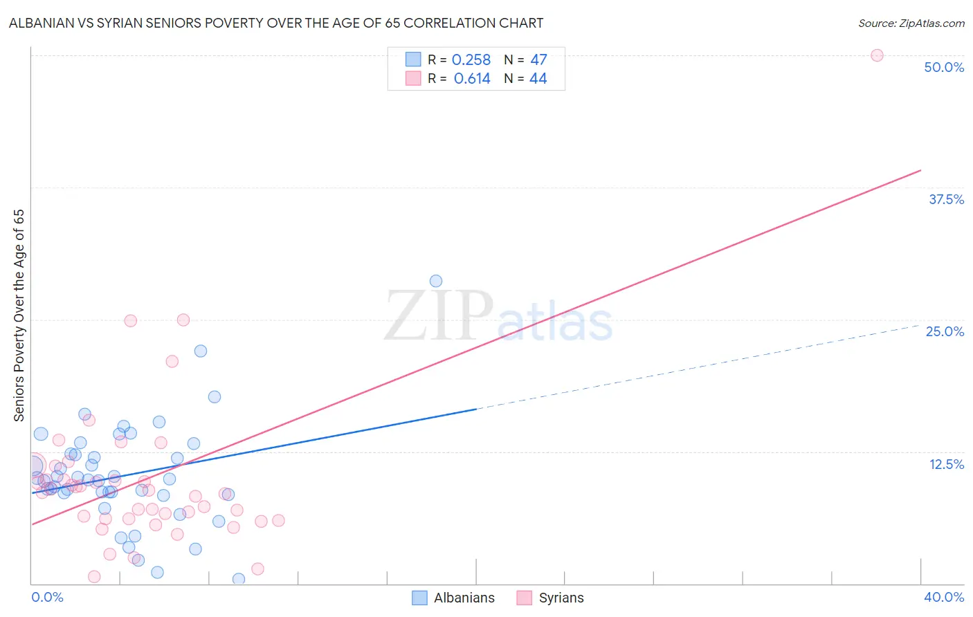 Albanian vs Syrian Seniors Poverty Over the Age of 65