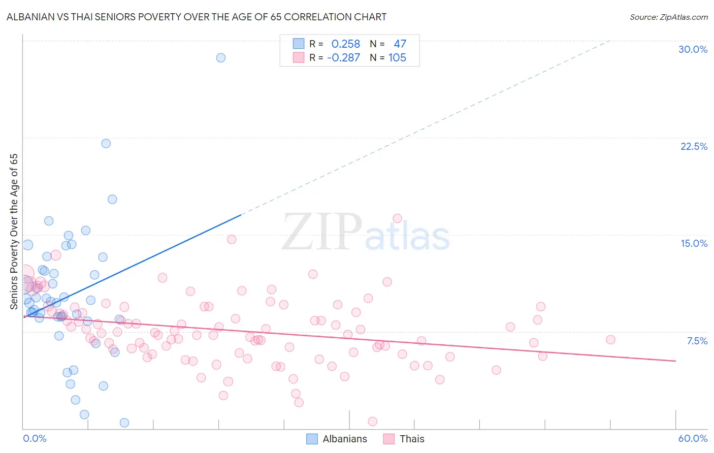 Albanian vs Thai Seniors Poverty Over the Age of 65